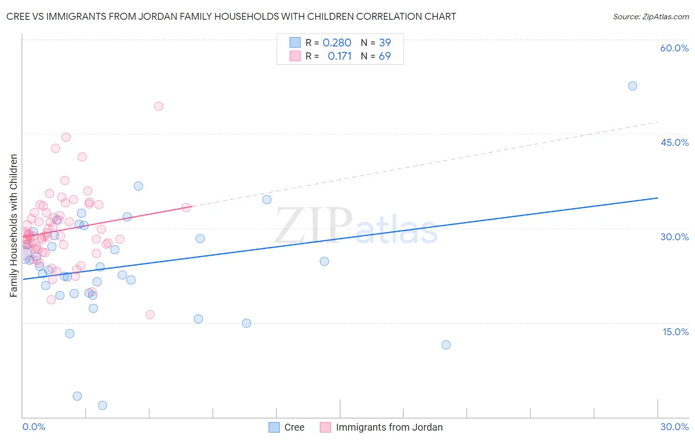 Cree vs Immigrants from Jordan Family Households with Children