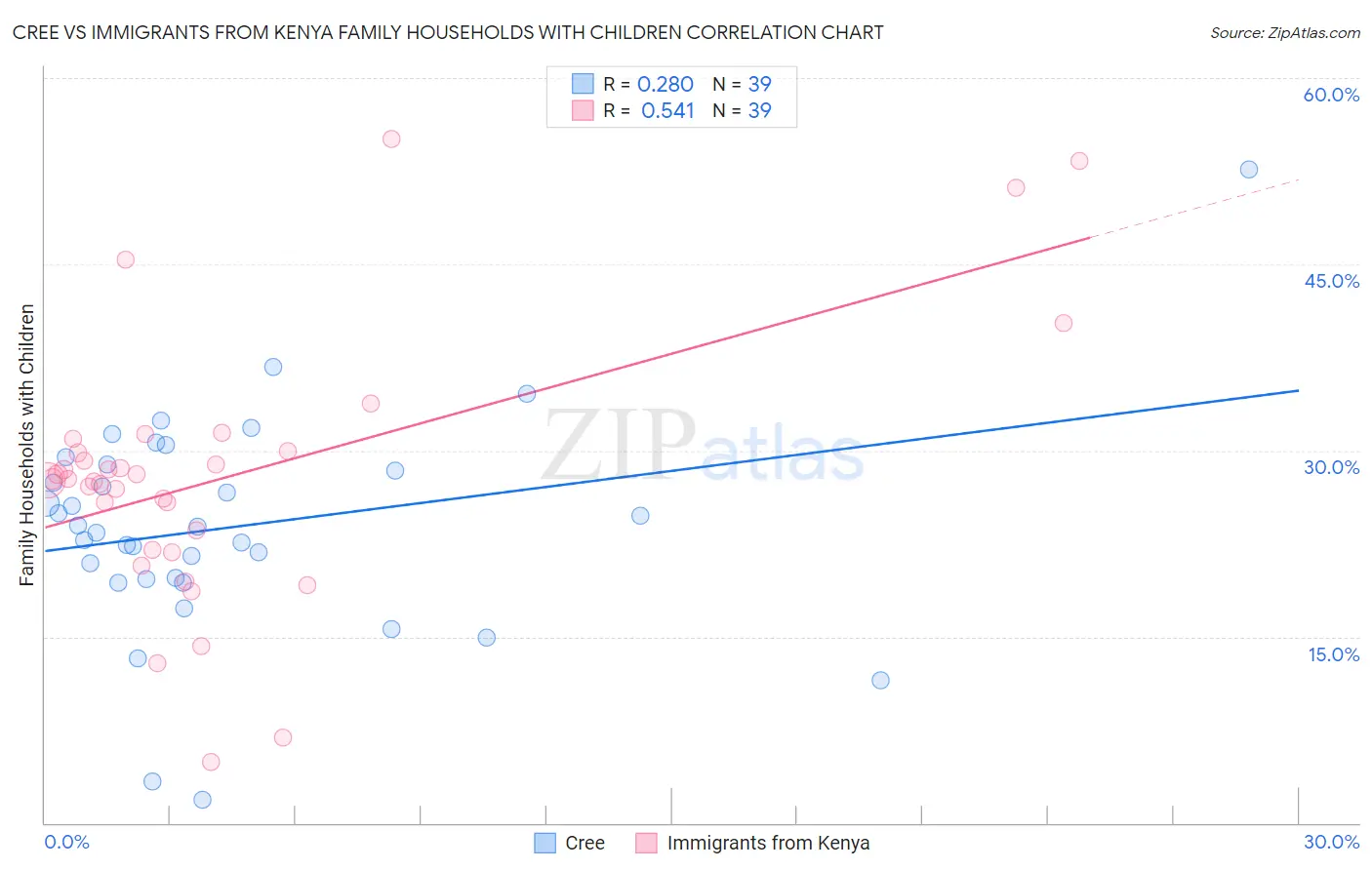 Cree vs Immigrants from Kenya Family Households with Children