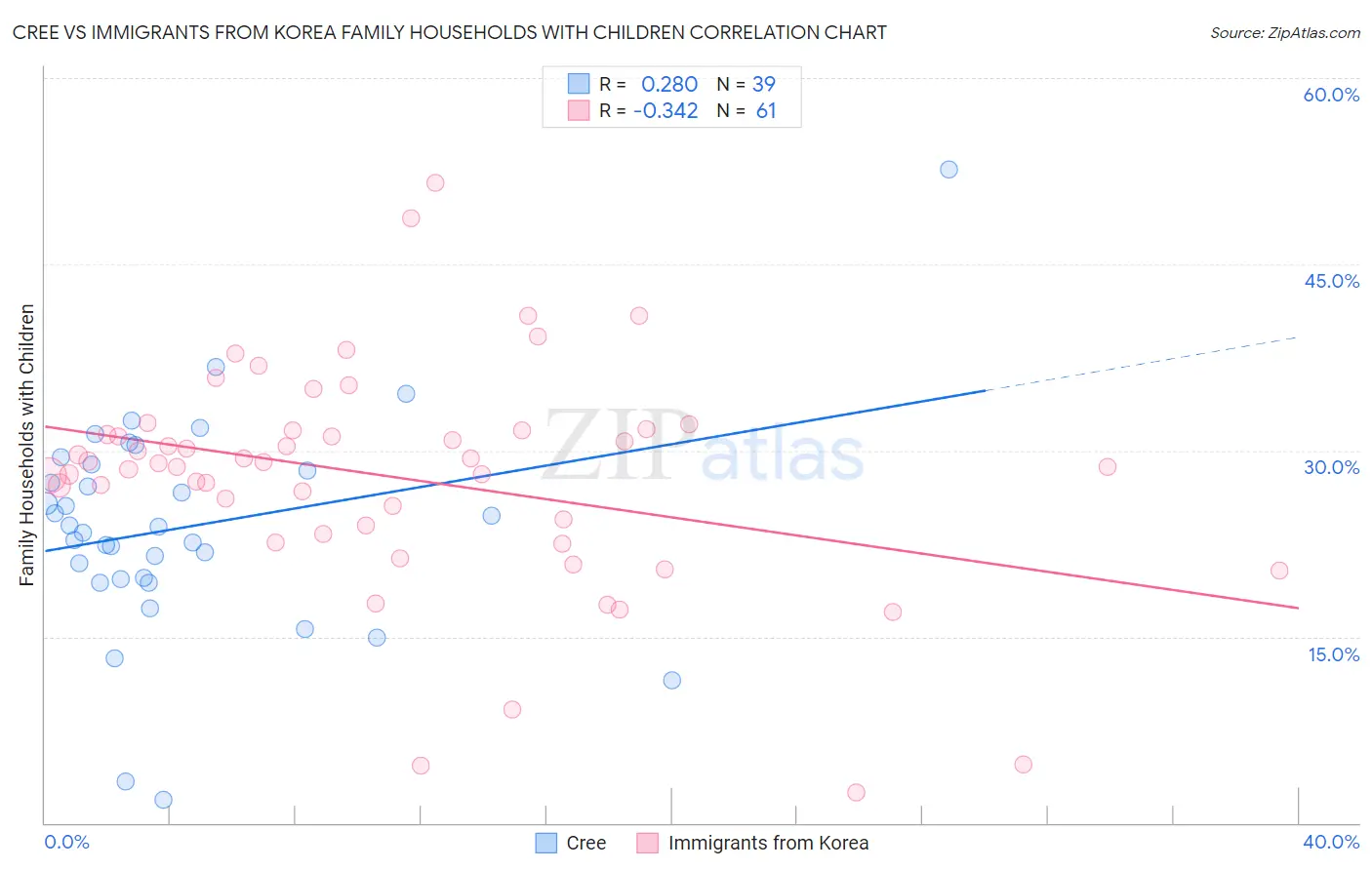 Cree vs Immigrants from Korea Family Households with Children