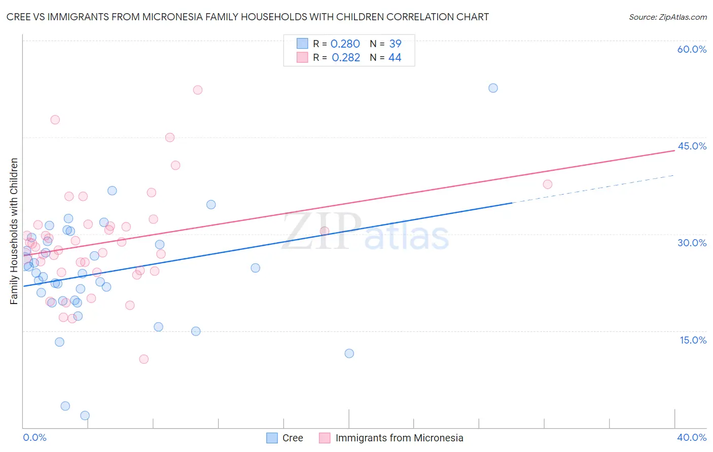 Cree vs Immigrants from Micronesia Family Households with Children