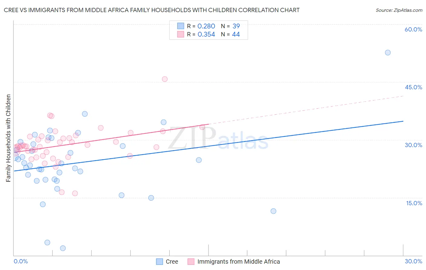 Cree vs Immigrants from Middle Africa Family Households with Children