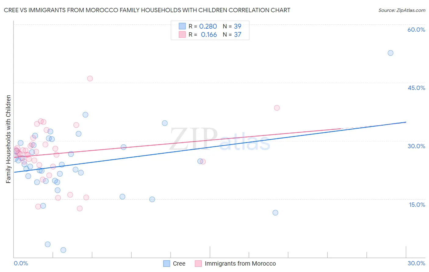 Cree vs Immigrants from Morocco Family Households with Children