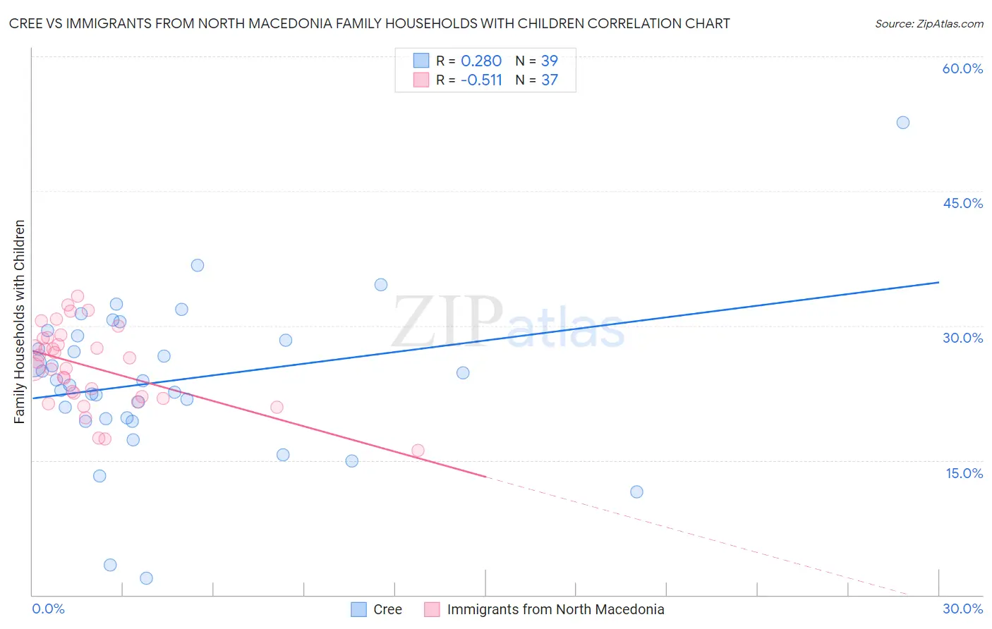 Cree vs Immigrants from North Macedonia Family Households with Children