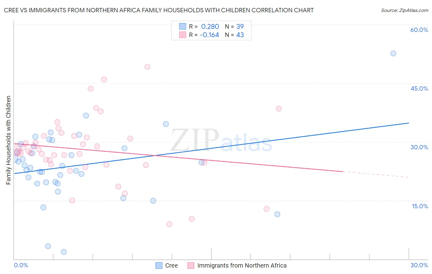 Cree vs Immigrants from Northern Africa Family Households with Children