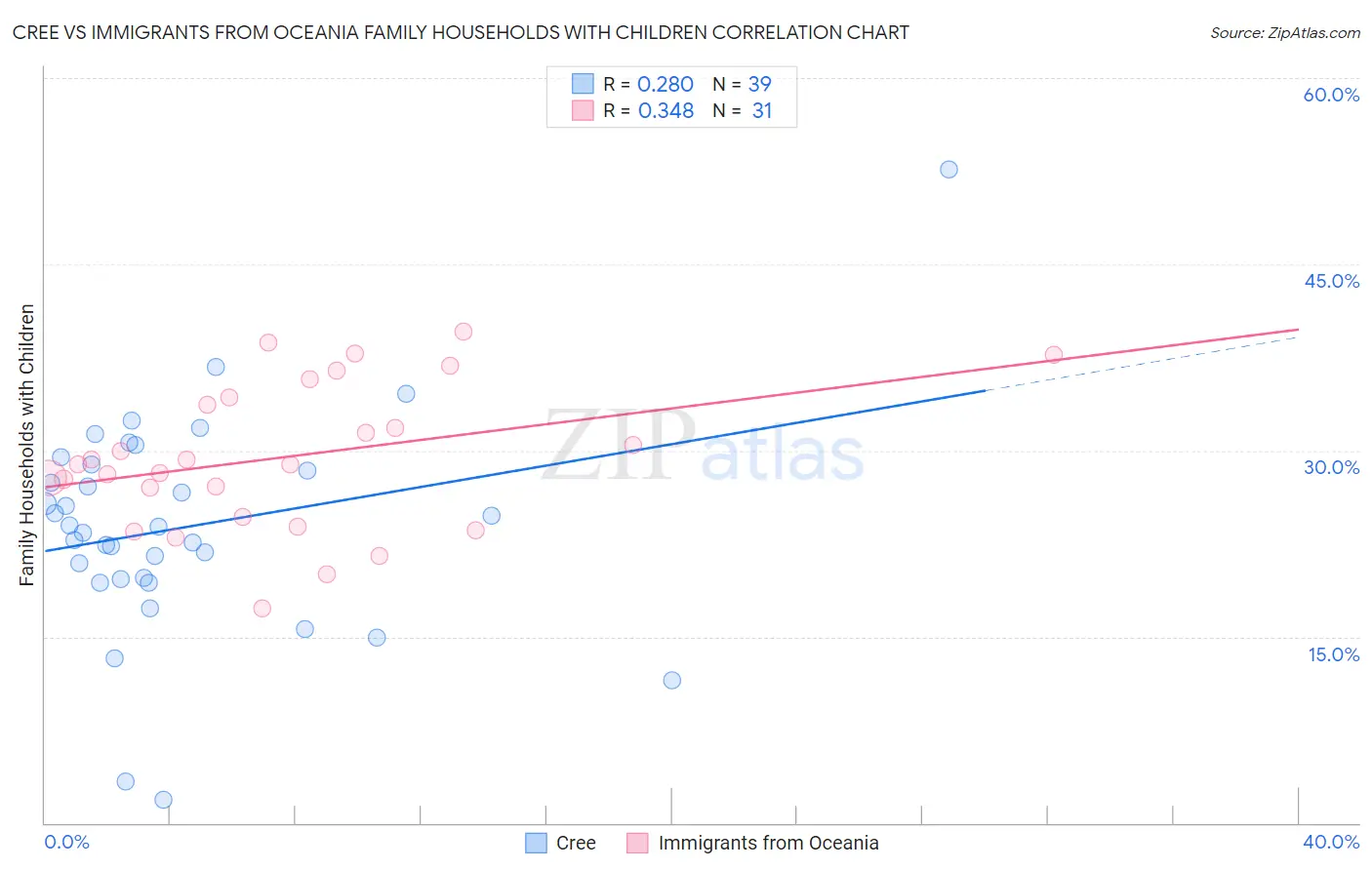 Cree vs Immigrants from Oceania Family Households with Children