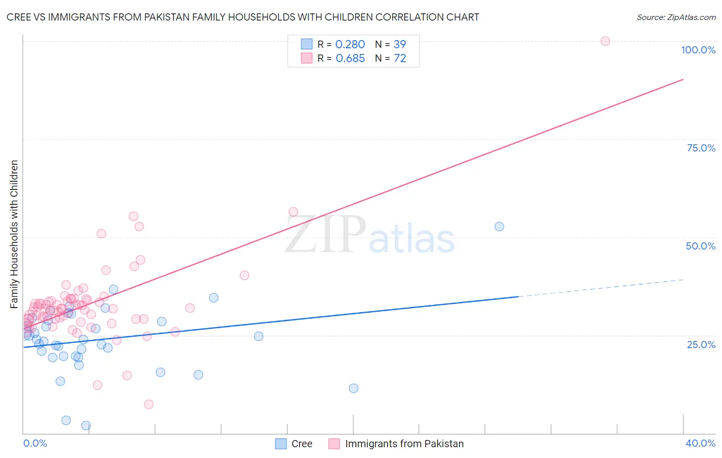 Cree vs Immigrants from Pakistan Family Households with Children