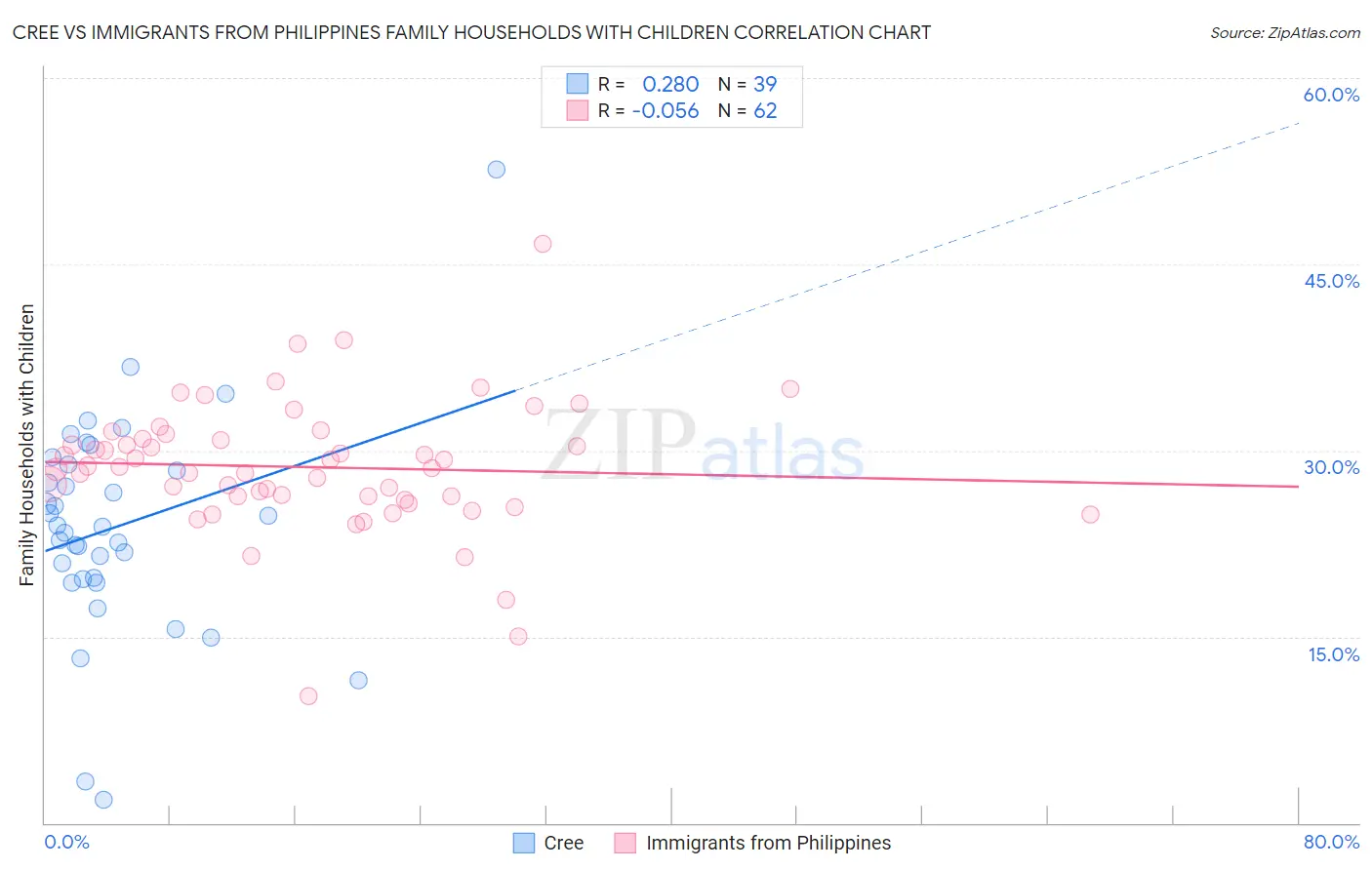 Cree vs Immigrants from Philippines Family Households with Children