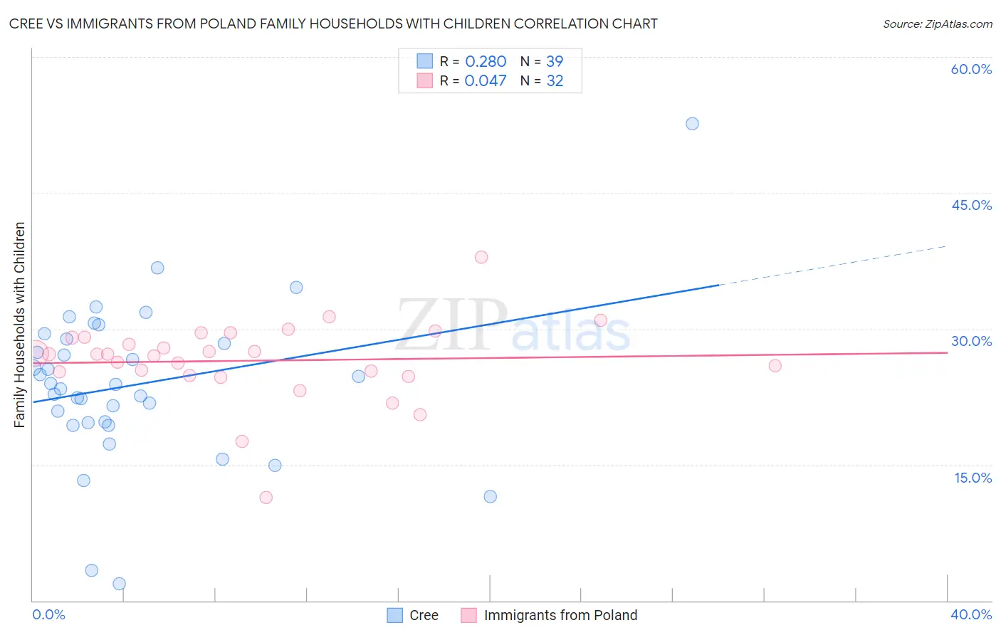 Cree vs Immigrants from Poland Family Households with Children