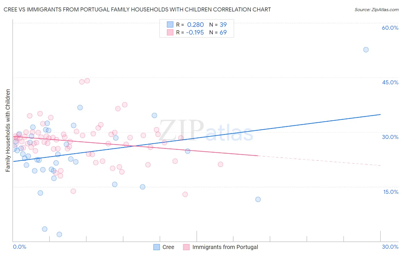 Cree vs Immigrants from Portugal Family Households with Children