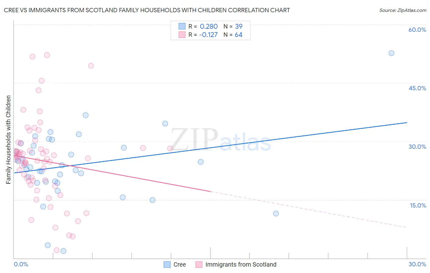 Cree vs Immigrants from Scotland Family Households with Children