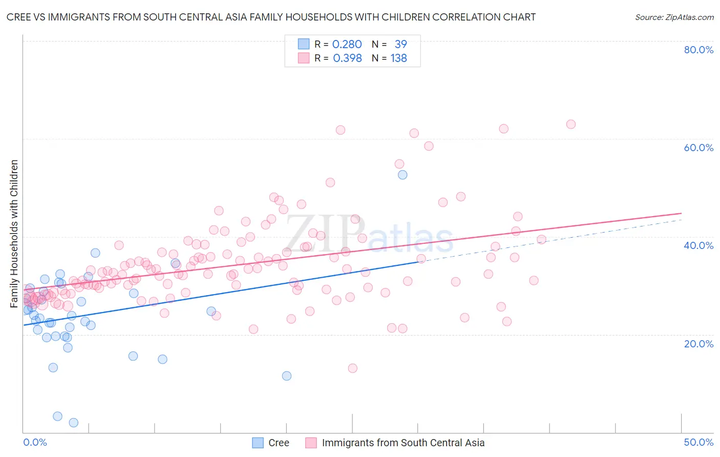 Cree vs Immigrants from South Central Asia Family Households with Children