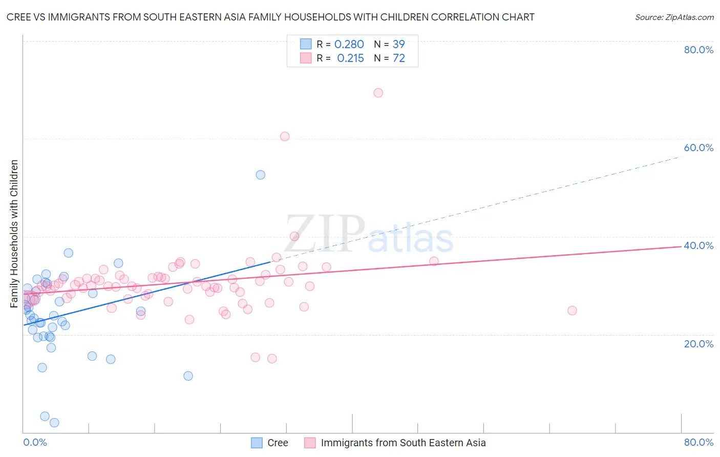Cree vs Immigrants from South Eastern Asia Family Households with Children