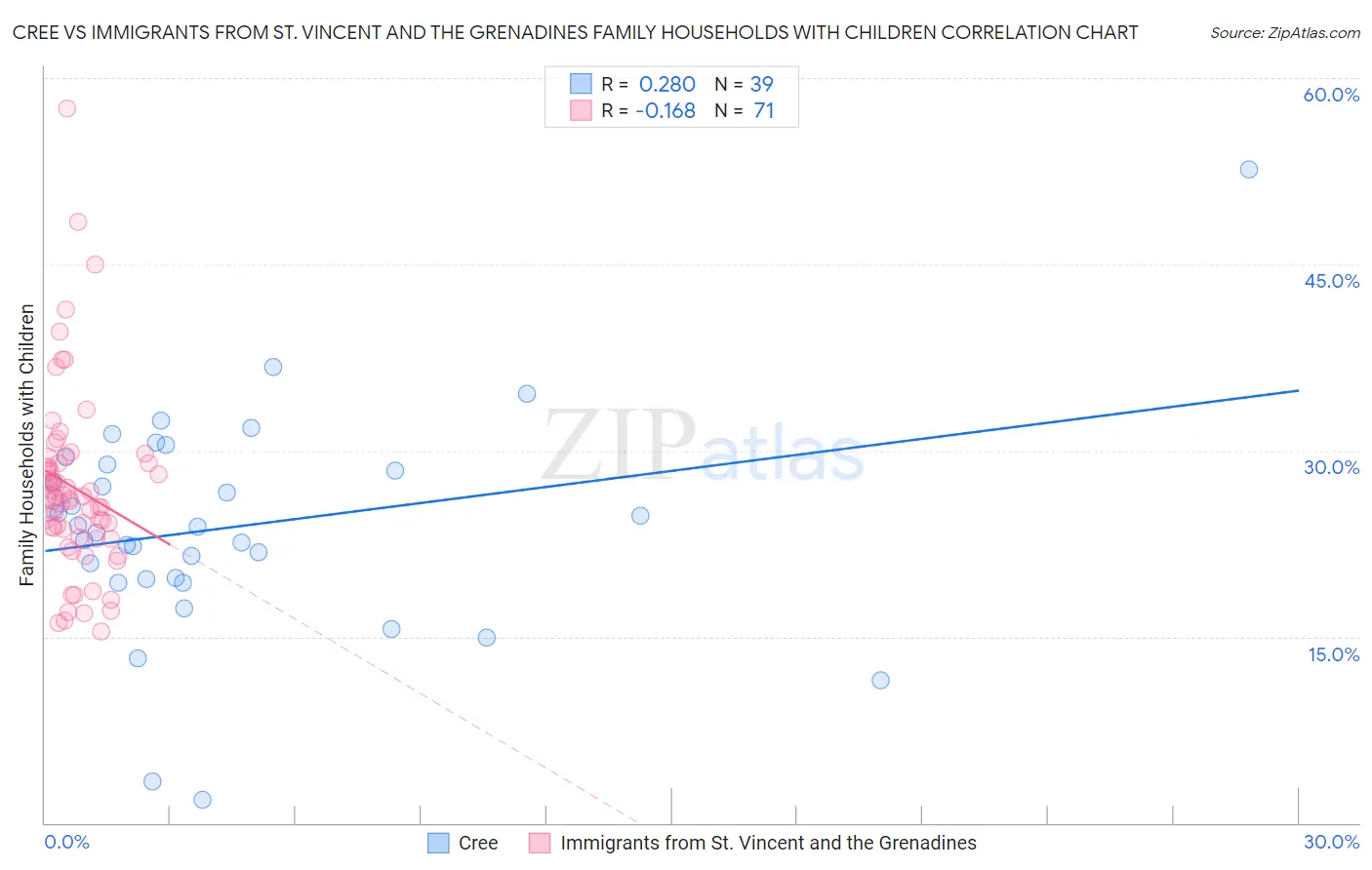 Cree vs Immigrants from St. Vincent and the Grenadines Family Households with Children