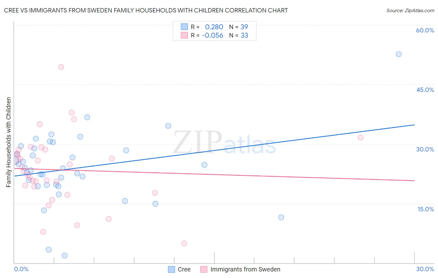 Cree vs Immigrants from Sweden Family Households with Children