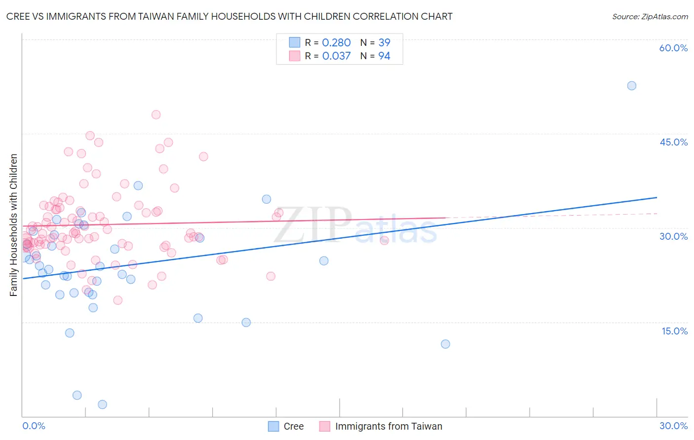 Cree vs Immigrants from Taiwan Family Households with Children