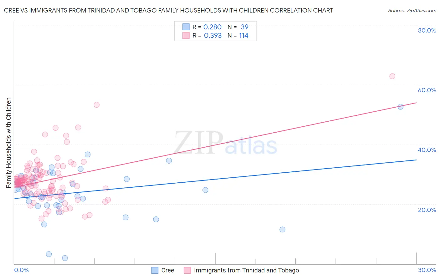 Cree vs Immigrants from Trinidad and Tobago Family Households with Children