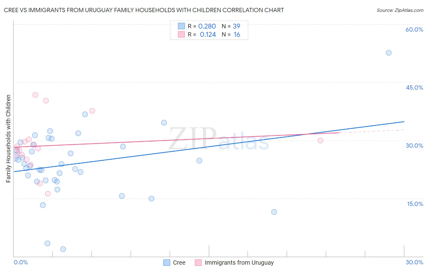 Cree vs Immigrants from Uruguay Family Households with Children