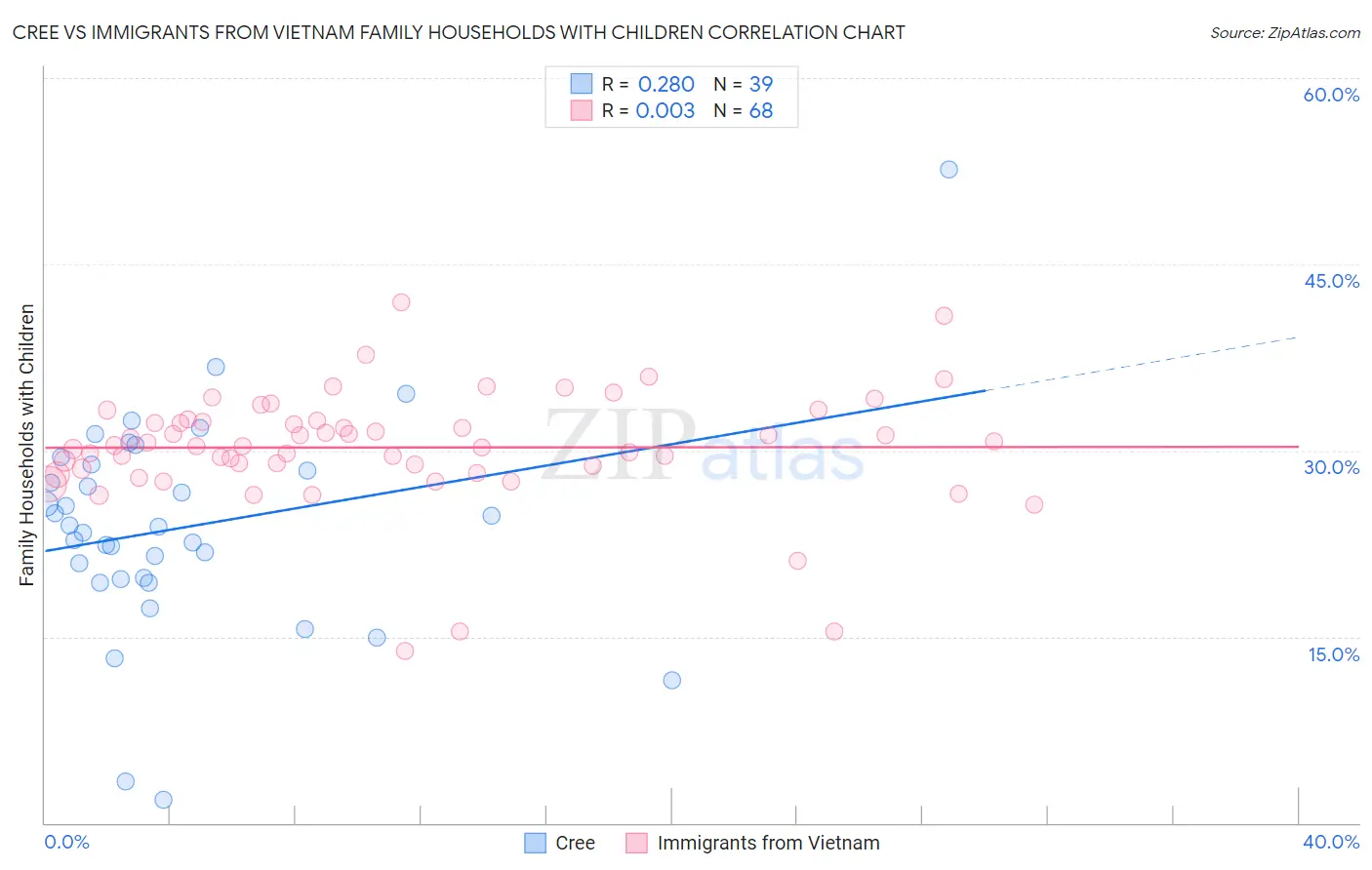 Cree vs Immigrants from Vietnam Family Households with Children