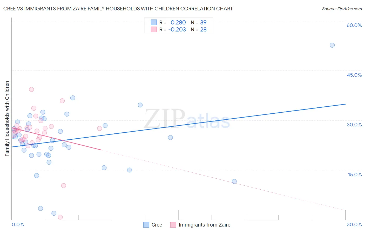 Cree vs Immigrants from Zaire Family Households with Children