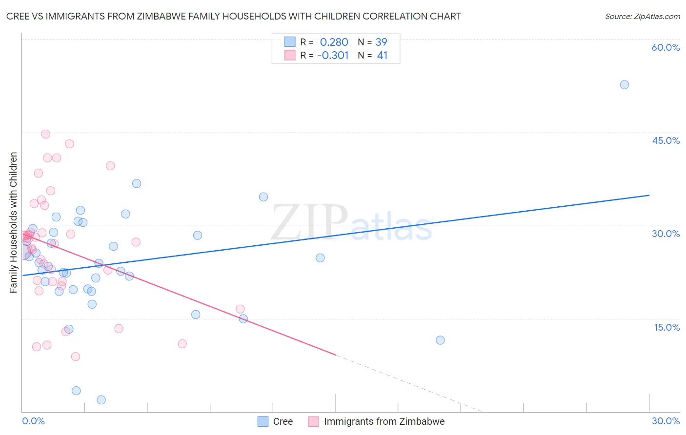 Cree vs Immigrants from Zimbabwe Family Households with Children