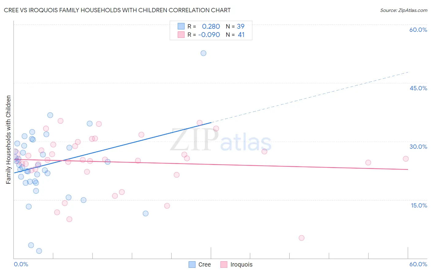 Cree vs Iroquois Family Households with Children