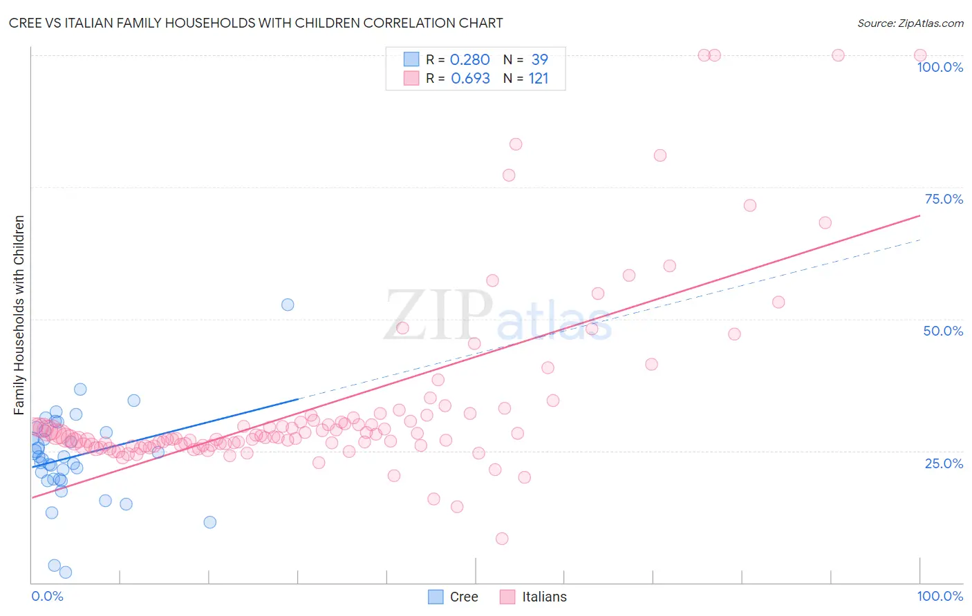 Cree vs Italian Family Households with Children