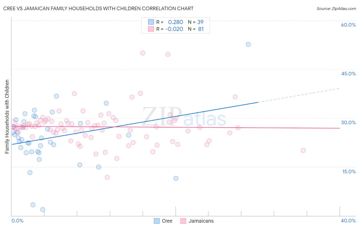 Cree vs Jamaican Family Households with Children