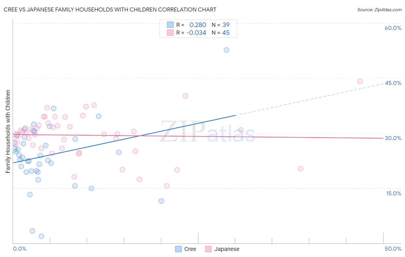 Cree vs Japanese Family Households with Children