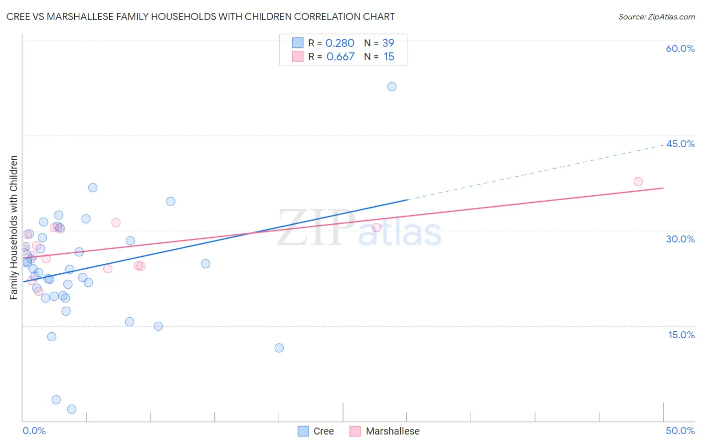 Cree vs Marshallese Family Households with Children