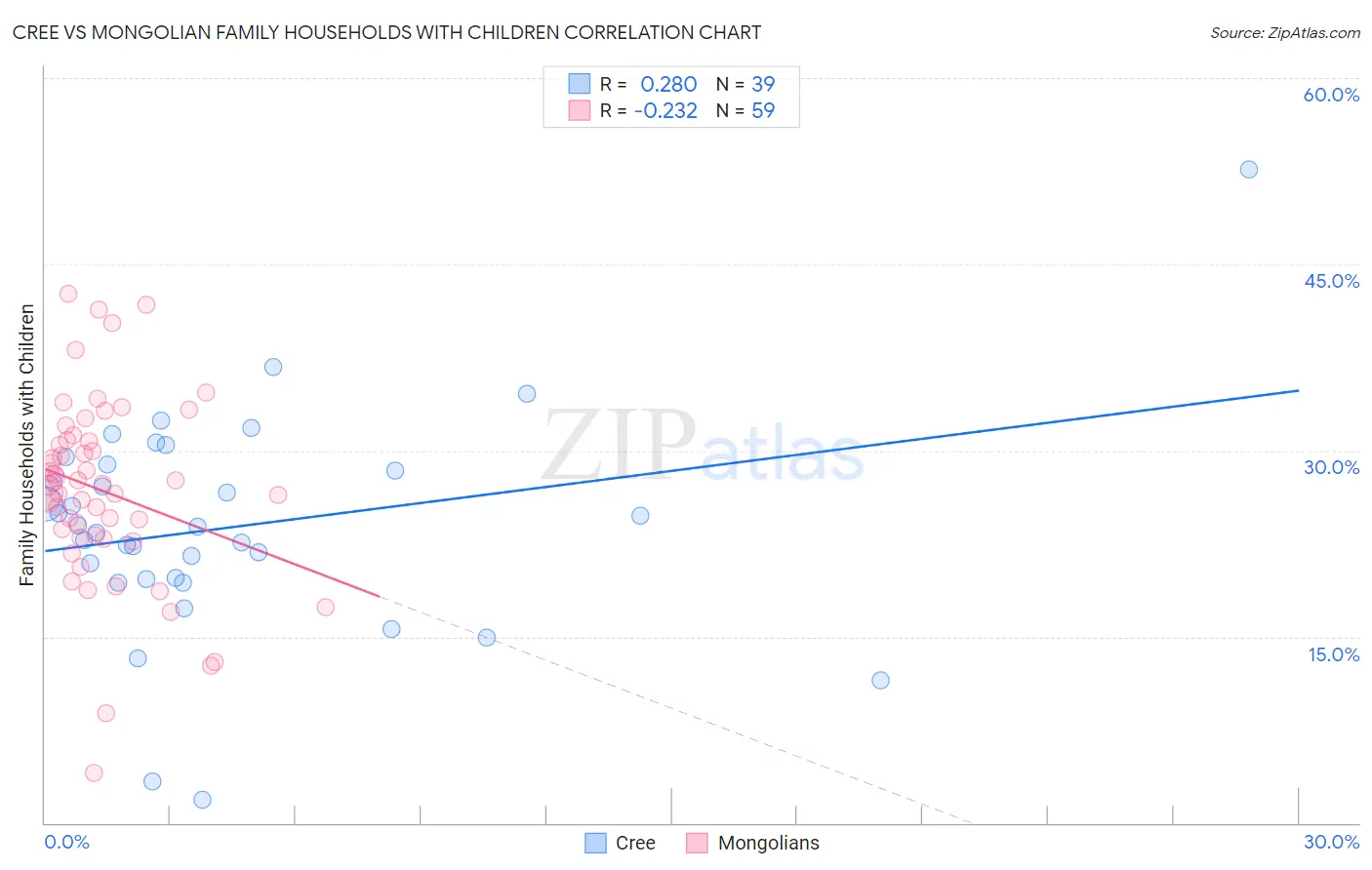 Cree vs Mongolian Family Households with Children