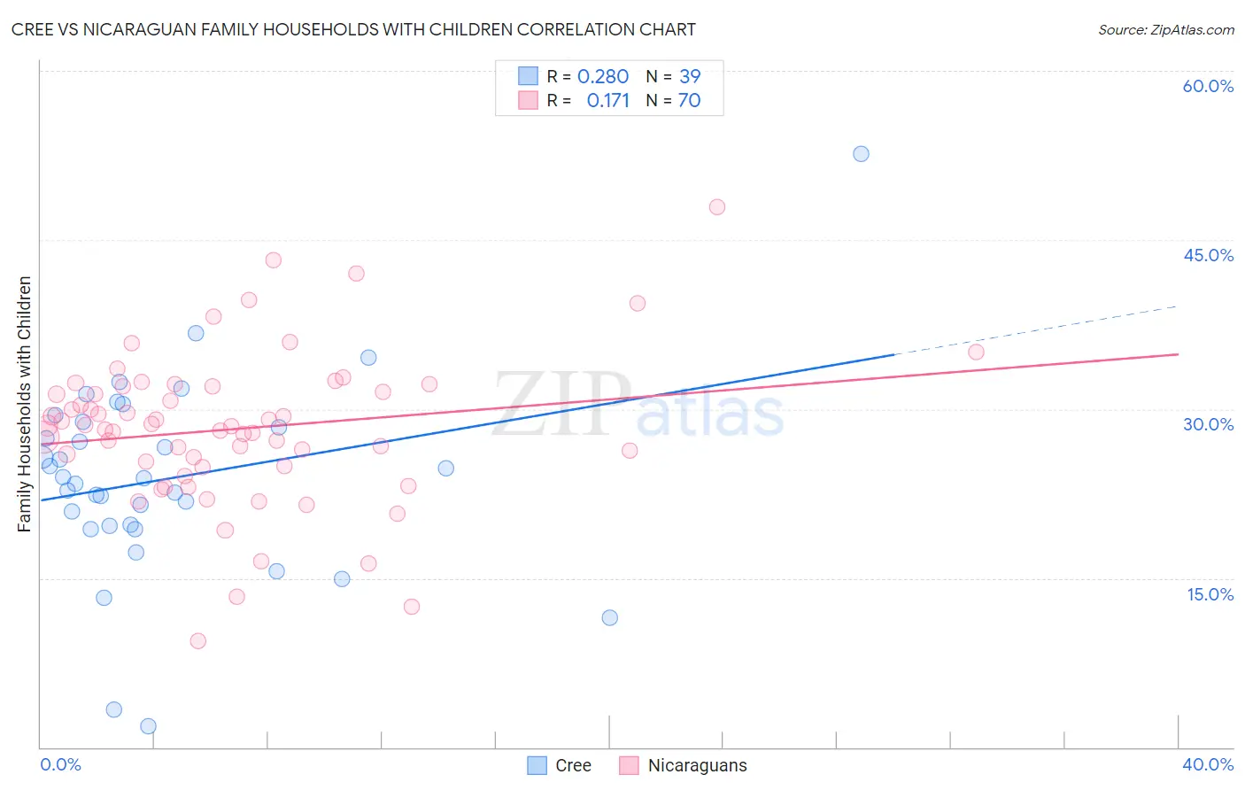 Cree vs Nicaraguan Family Households with Children