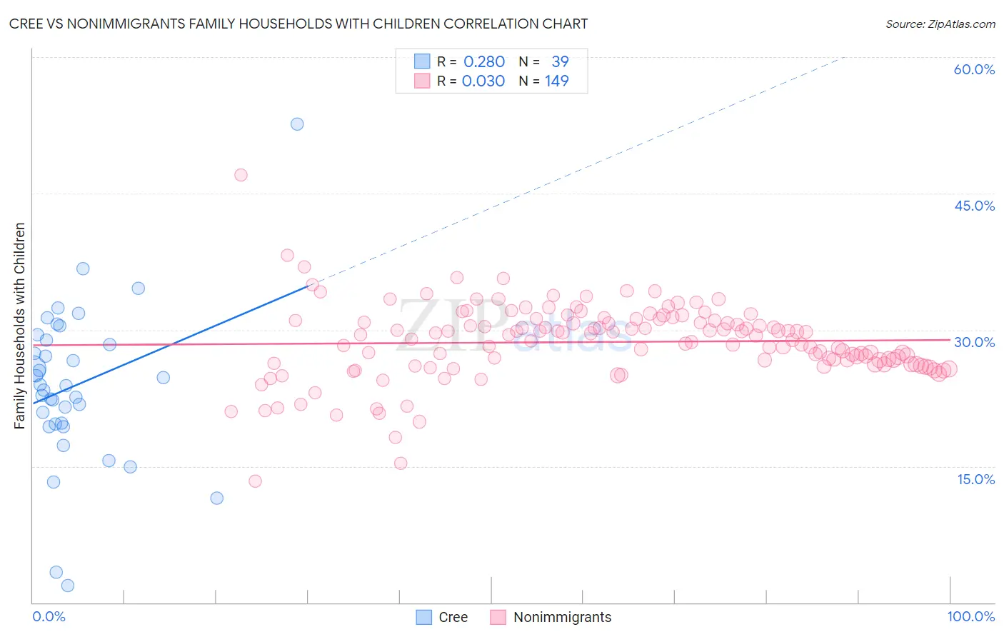 Cree vs Nonimmigrants Family Households with Children