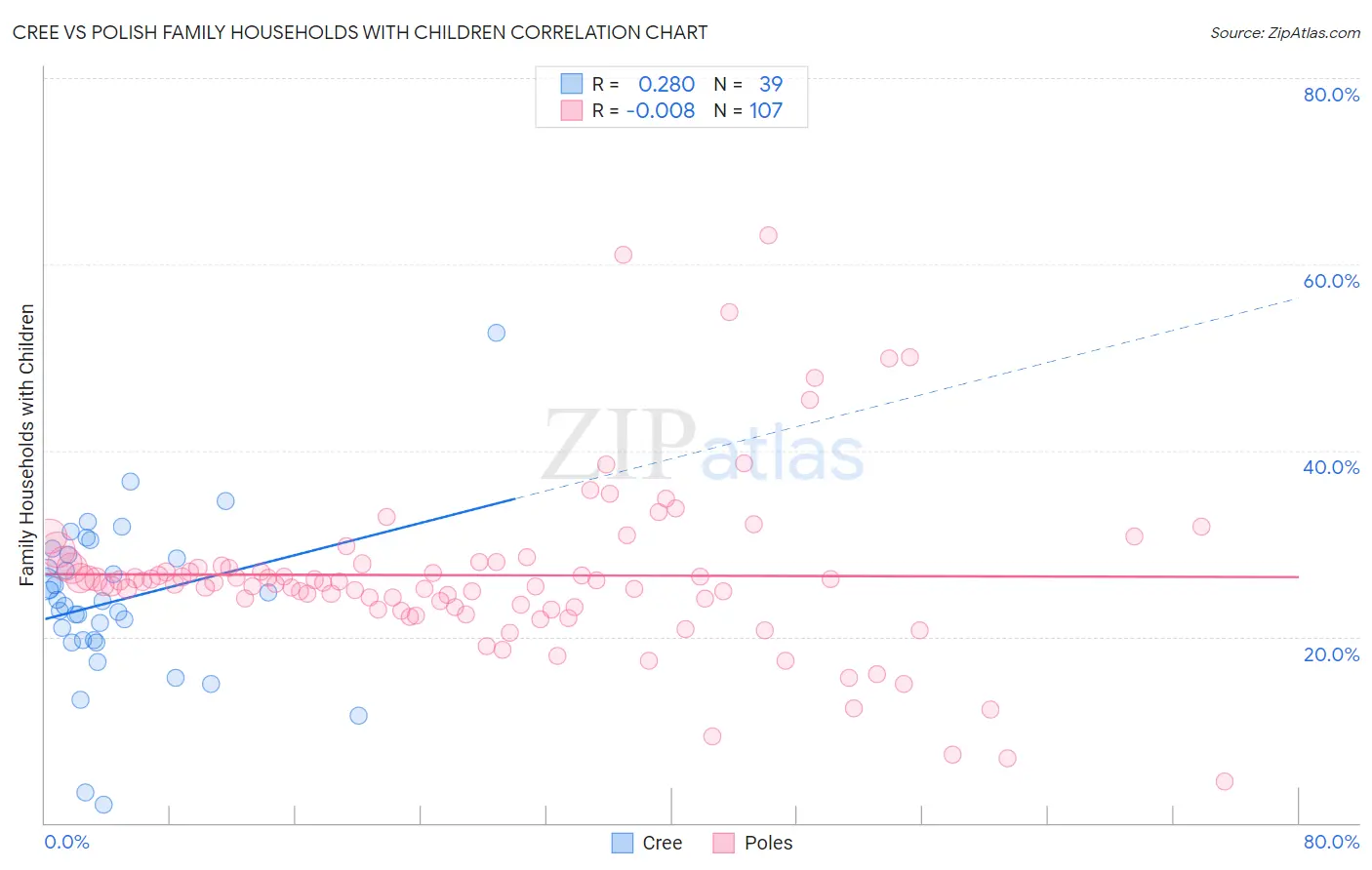 Cree vs Polish Family Households with Children