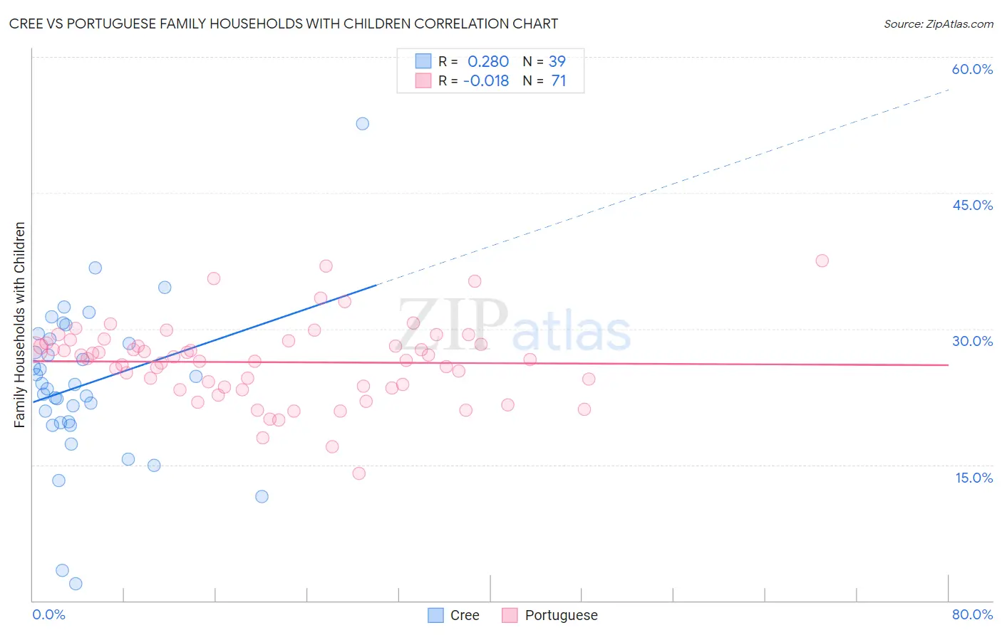 Cree vs Portuguese Family Households with Children