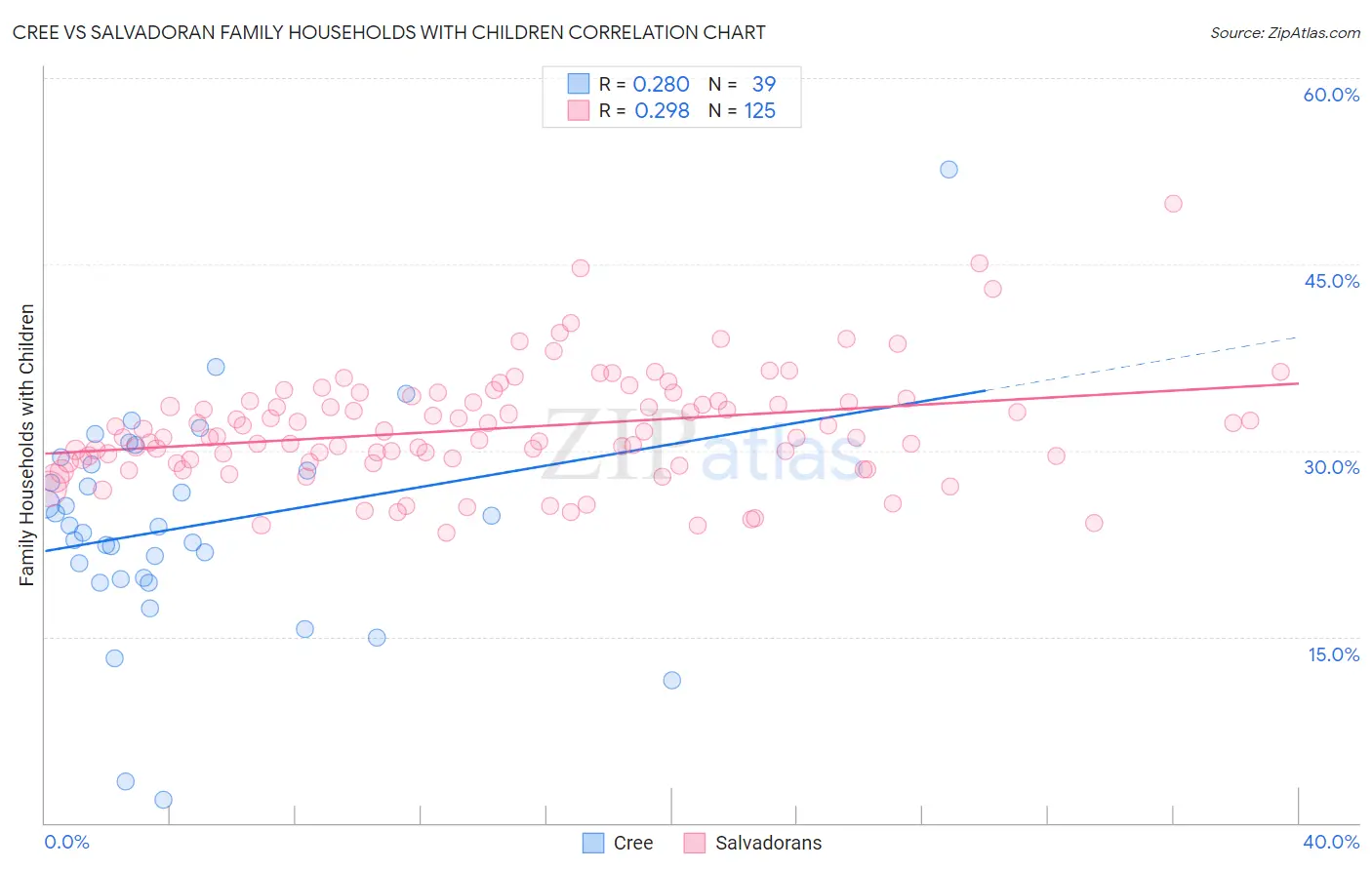 Cree vs Salvadoran Family Households with Children