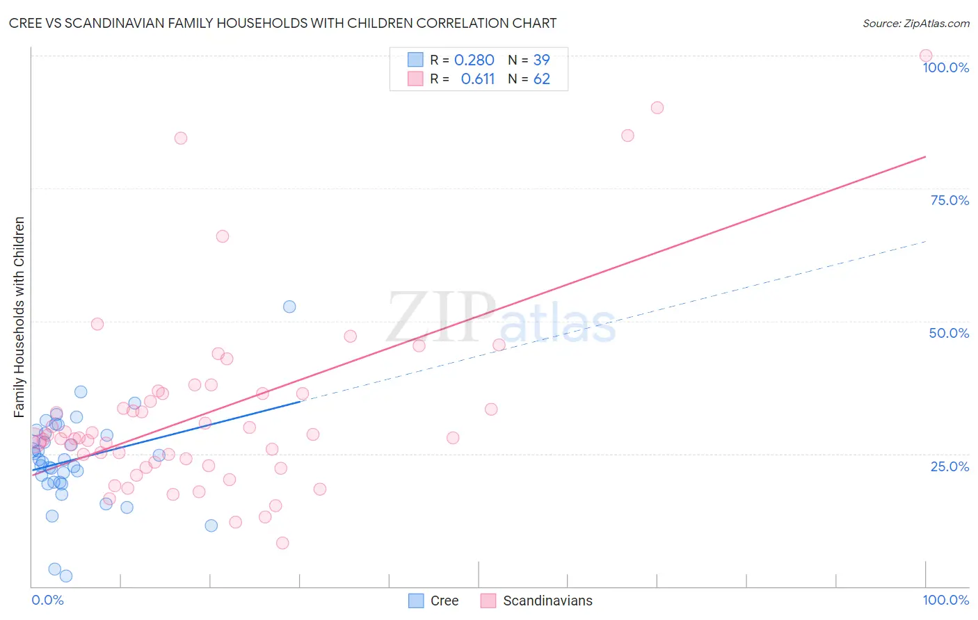 Cree vs Scandinavian Family Households with Children