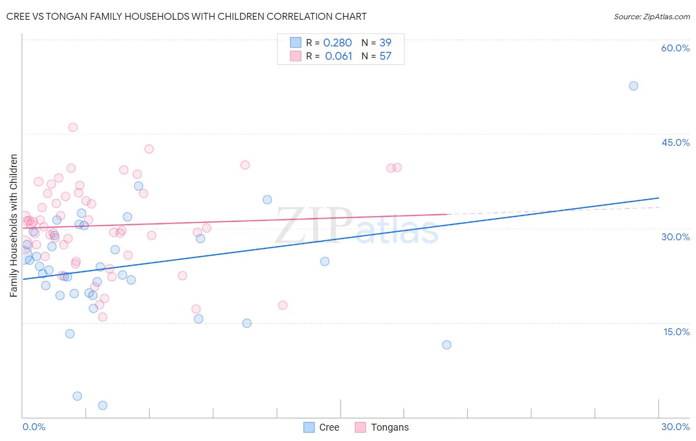 Cree vs Tongan Family Households with Children