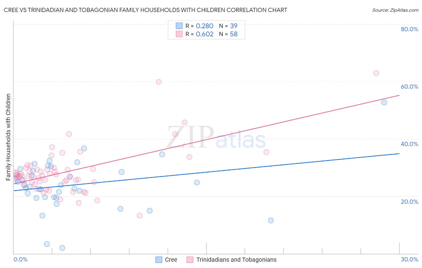 Cree vs Trinidadian and Tobagonian Family Households with Children