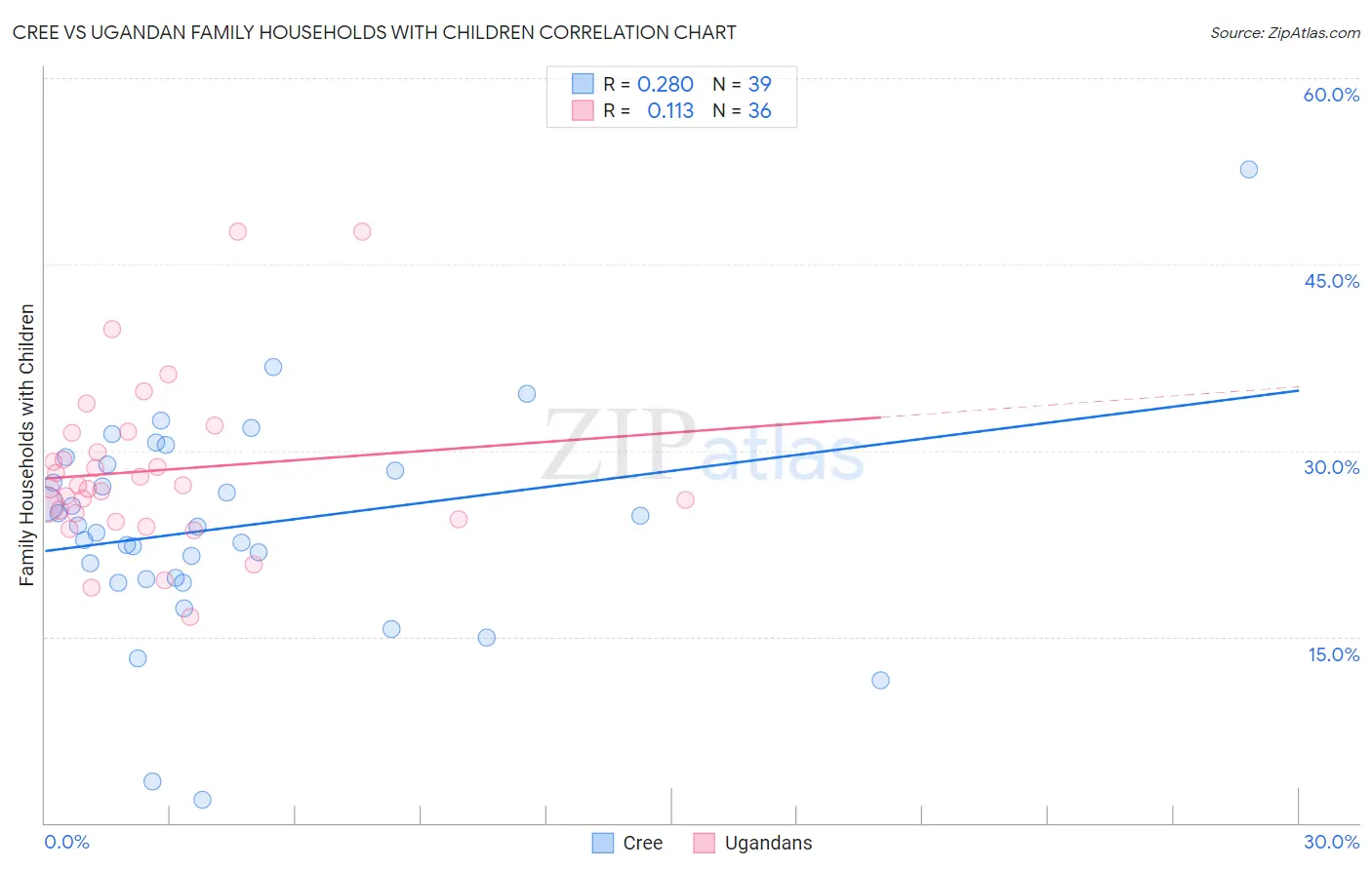 Cree vs Ugandan Family Households with Children