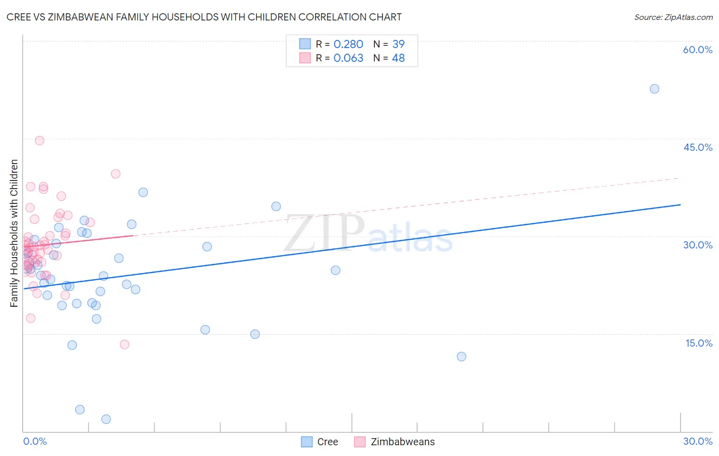 Cree vs Zimbabwean Family Households with Children