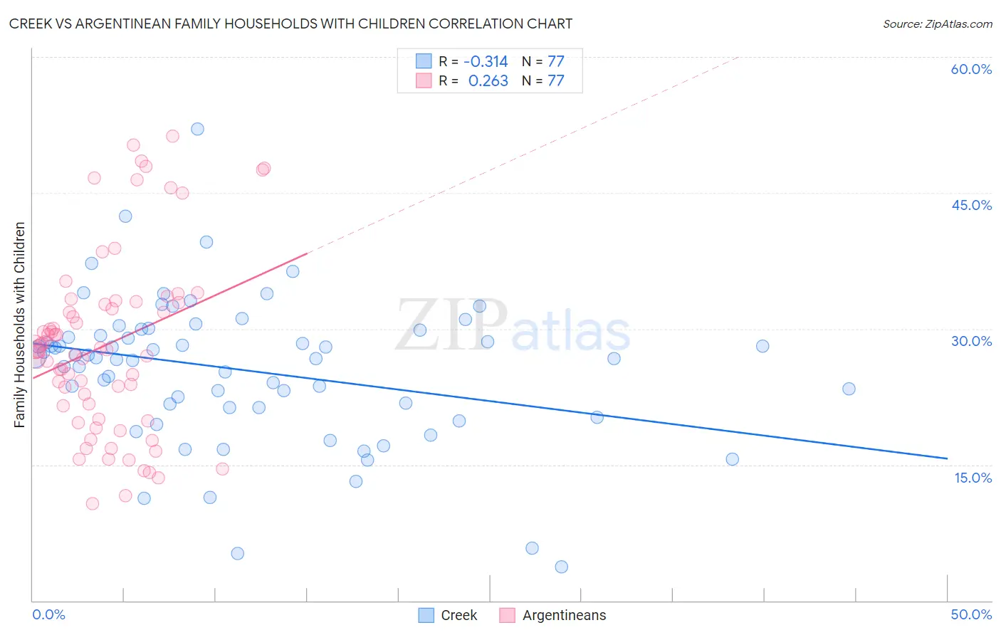 Creek vs Argentinean Family Households with Children