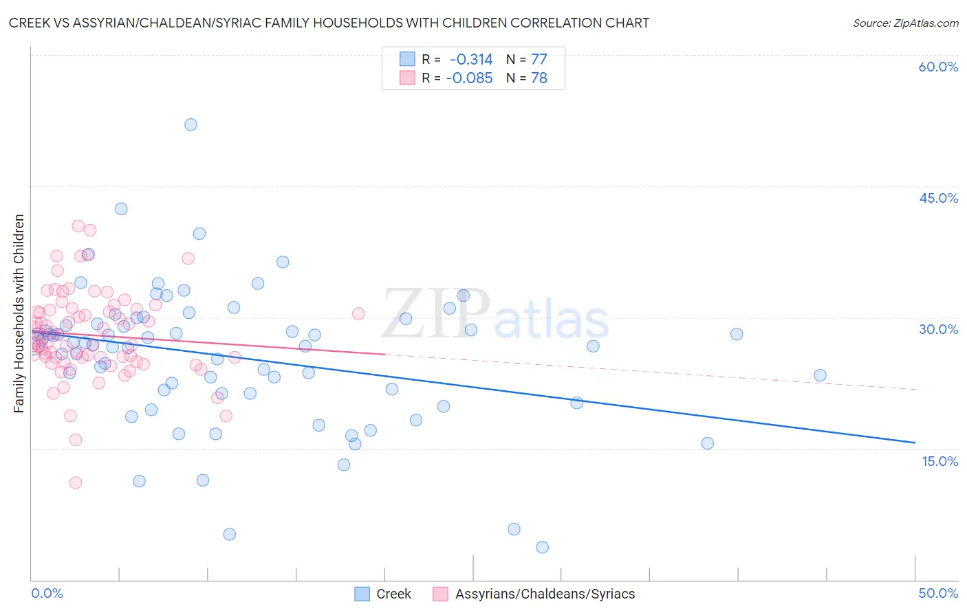 Creek vs Assyrian/Chaldean/Syriac Family Households with Children