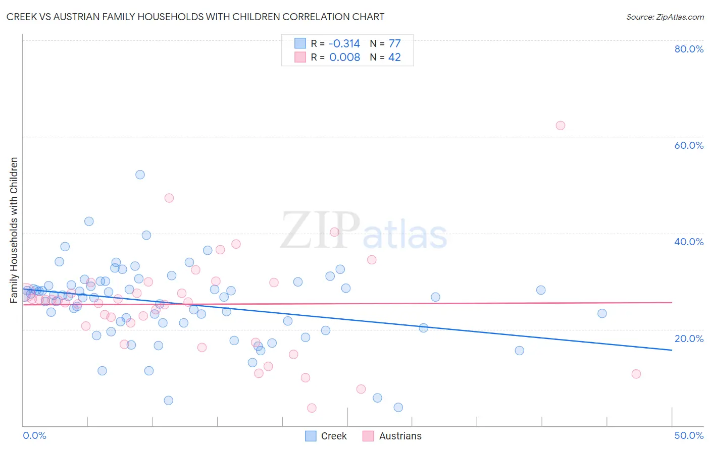 Creek vs Austrian Family Households with Children