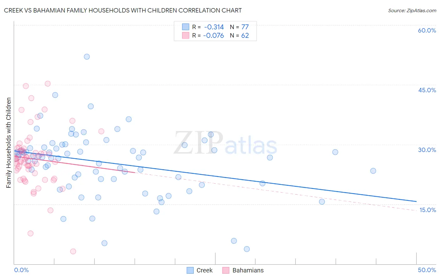 Creek vs Bahamian Family Households with Children