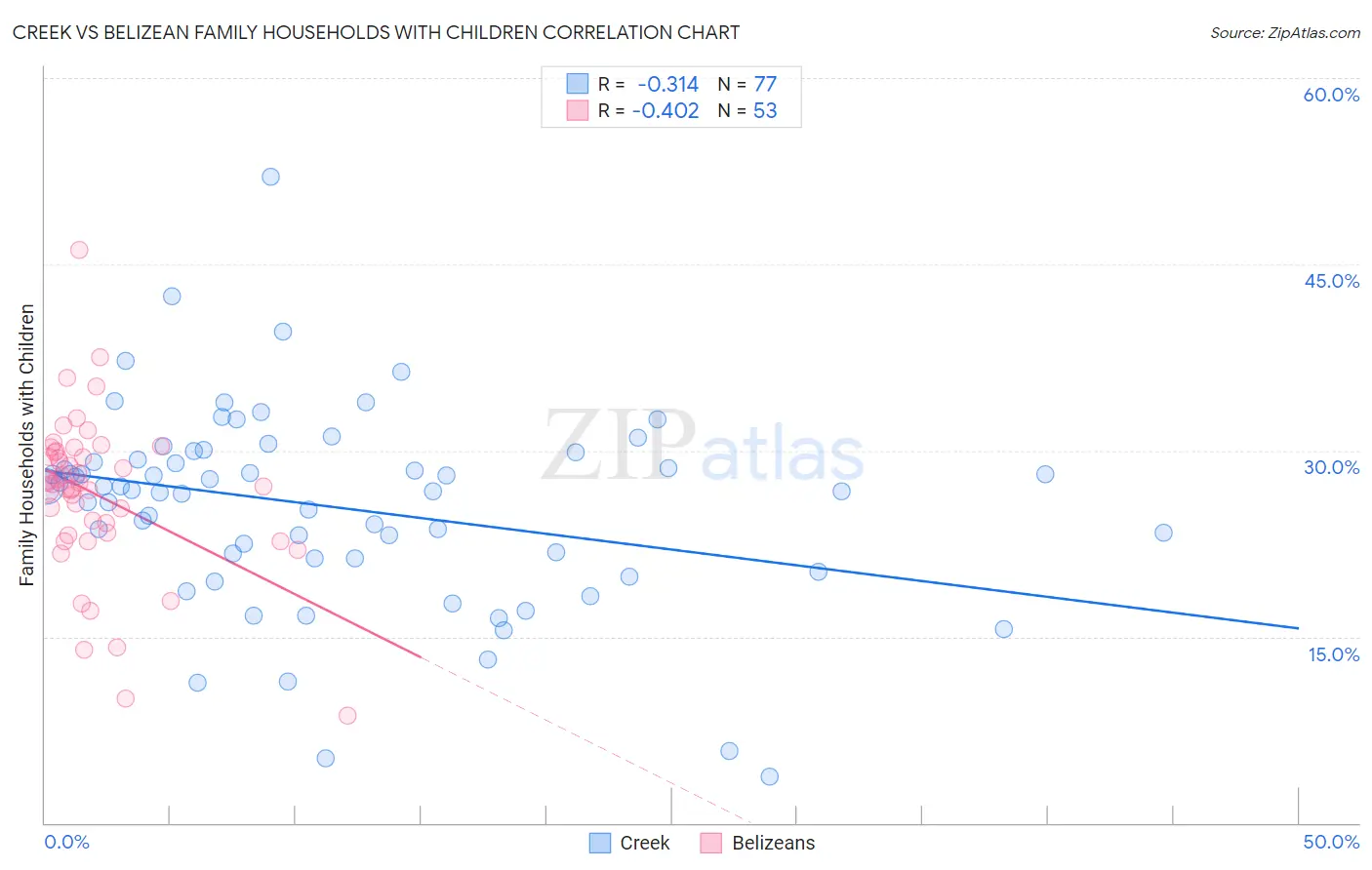 Creek vs Belizean Family Households with Children