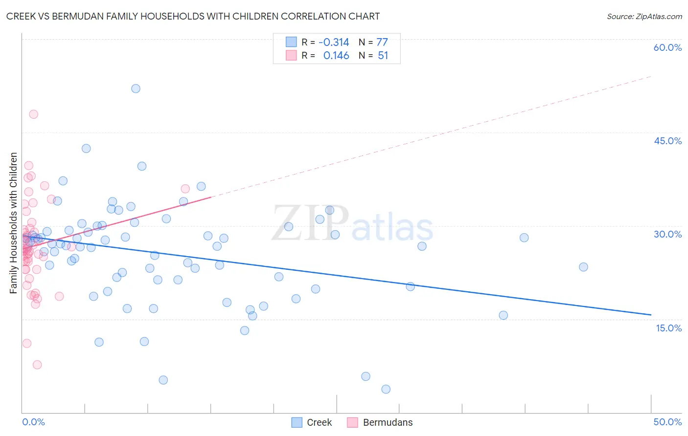 Creek vs Bermudan Family Households with Children