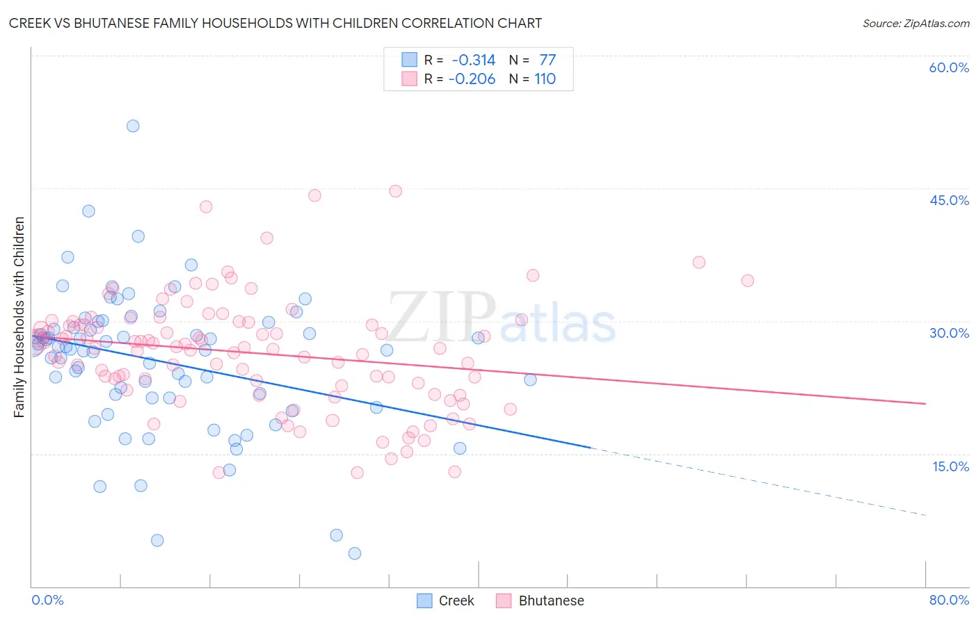 Creek vs Bhutanese Family Households with Children