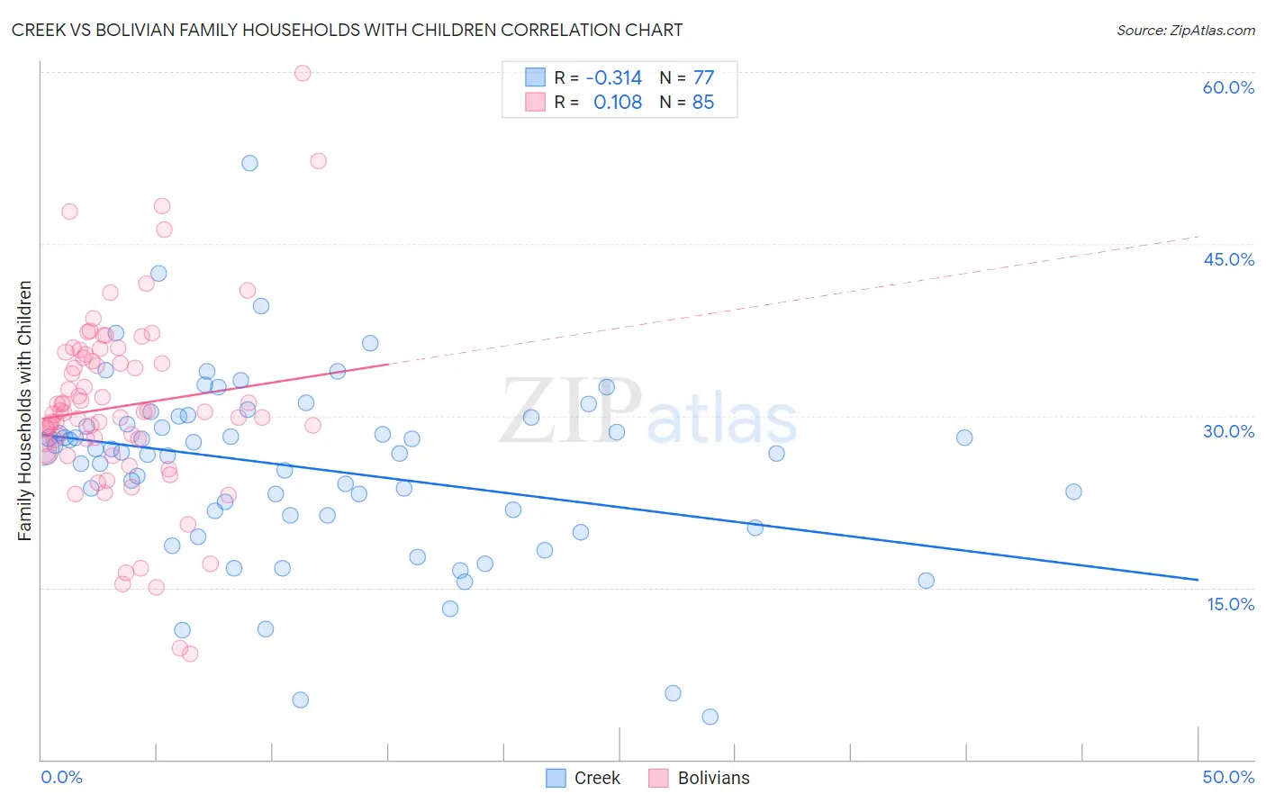 Creek vs Bolivian Family Households with Children