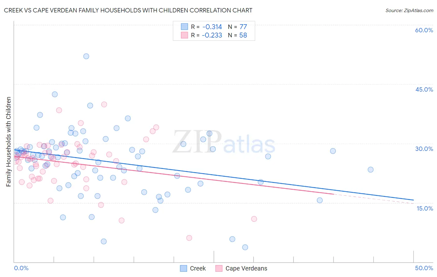 Creek vs Cape Verdean Family Households with Children
