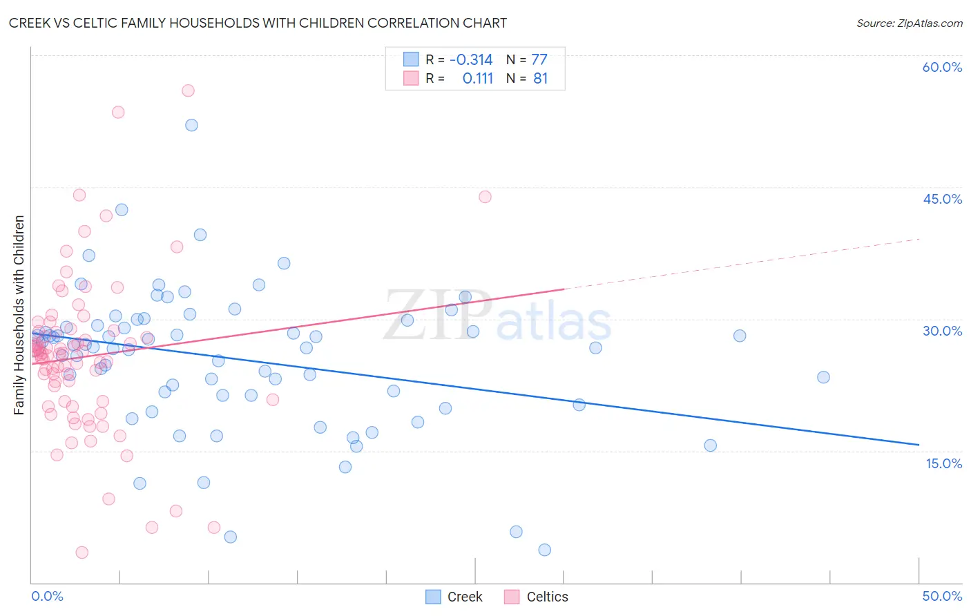 Creek vs Celtic Family Households with Children